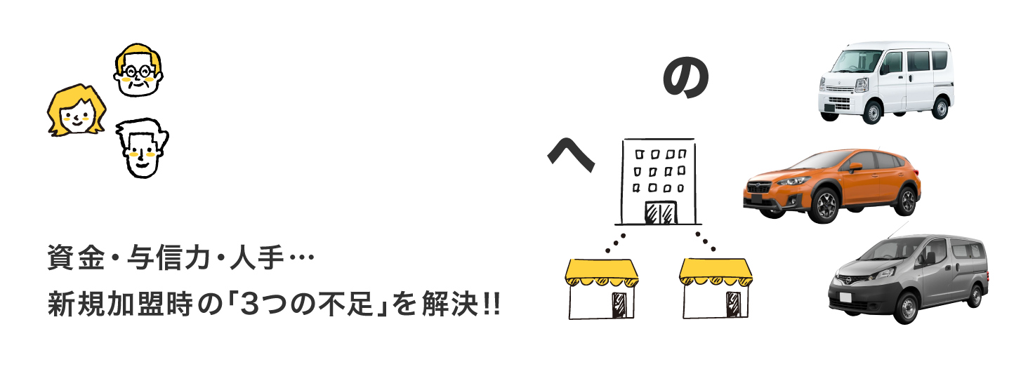 資金・与信力・人手・・・新規加盟時の「3つの不足」を解決!!